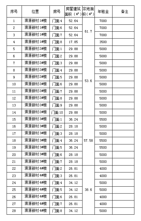 淠源新村1#、2#、3#、4#樓商鋪預(yù)約招租公告（二）