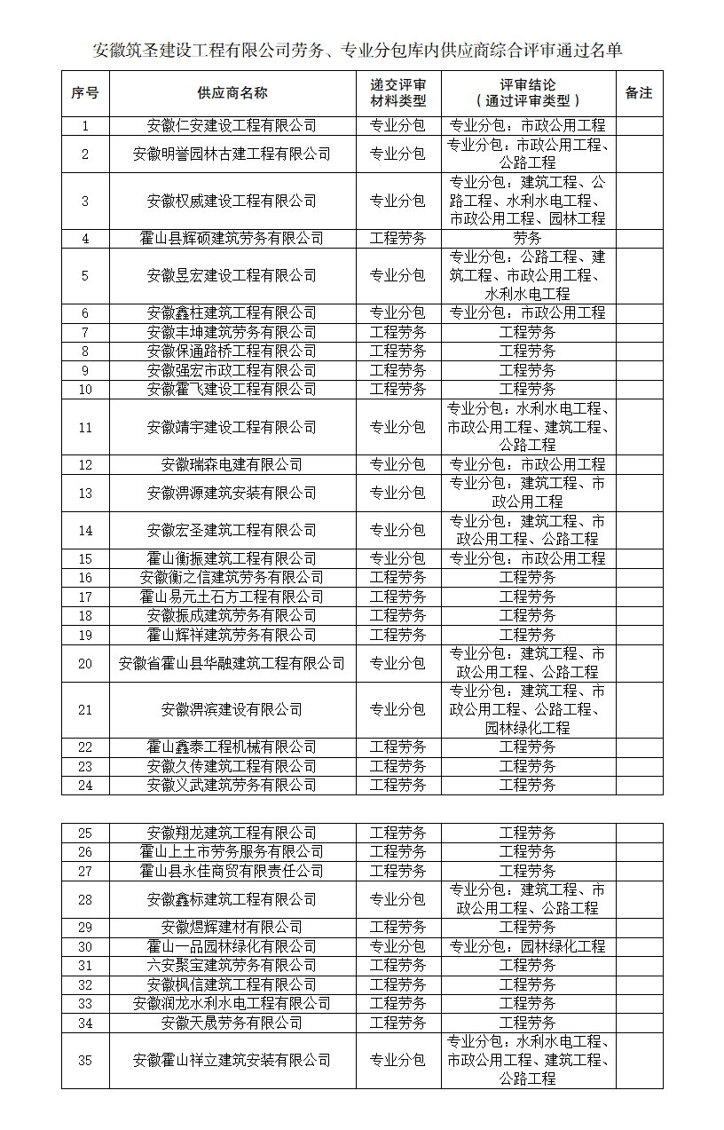 安徽筑圣建設(shè)工程有限公司勞務(wù)、專業(yè)分包庫內(nèi)供應(yīng)商綜合評(píng)審名單公告