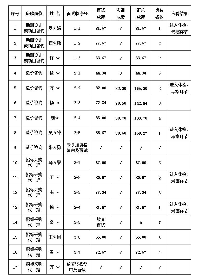 安徽大別山工程咨詢(xún)有限公司2023年公開(kāi)招聘工作人員面試結(jié)果公示