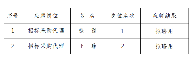 安徽大別山工程咨詢有限公司2023年公開(kāi)招聘擬聘用人員名單結(jié)果公示（招標(biāo)采購(gòu)類(lèi)）