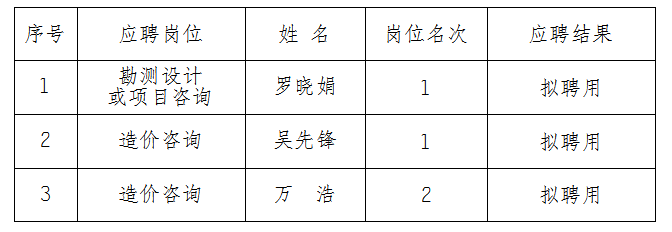 安徽大別山工程咨詢有限公司2023年公開招聘擬聘用人員名單結(jié)果公示（造價(jià)咨詢、勘測設(shè)計(jì)類）
