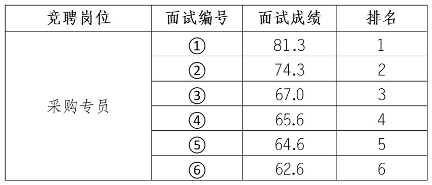 安徽大別山鄉(xiāng)村振興產業(yè)發(fā)展有限公司招聘臨時工作人員面試結果公示（二）