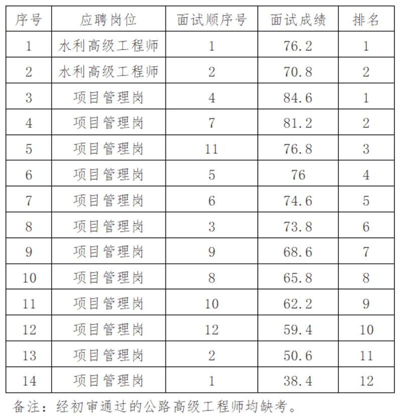 安徽國(guó)衡建設(shè)工程有限公司2025年第一批社會(huì)招聘專業(yè)技術(shù)人員面試結(jié)果公示