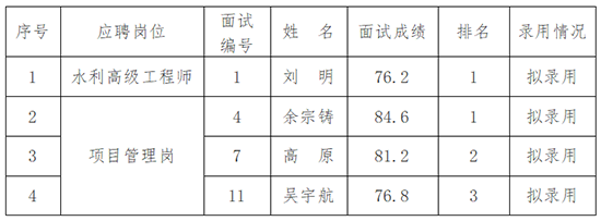 安徽國衡建設工程有限公司2025年第一批社會招聘專業(yè)技術人員擬錄用公示